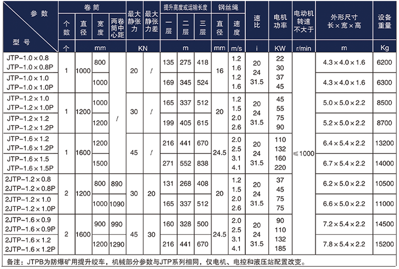 JTPB防爆礦用提升絞車技術(shù)參數(shù)