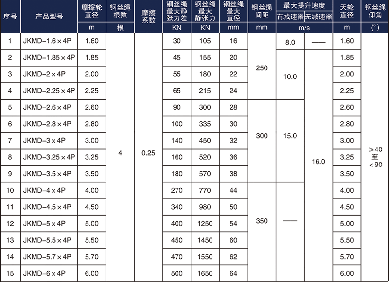 多繩摩擦式礦井提升機(jī)型號參數(shù)